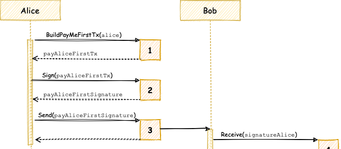 Alice builds and signs her Pay-Me-First transaction