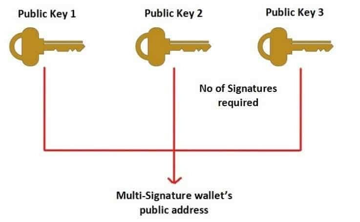 The public address of the Multi-Signature wallet