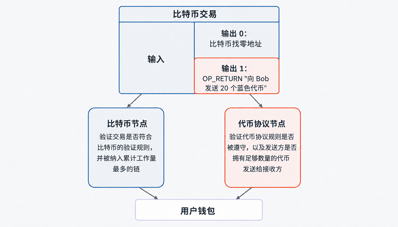 第一代代币协议示意图