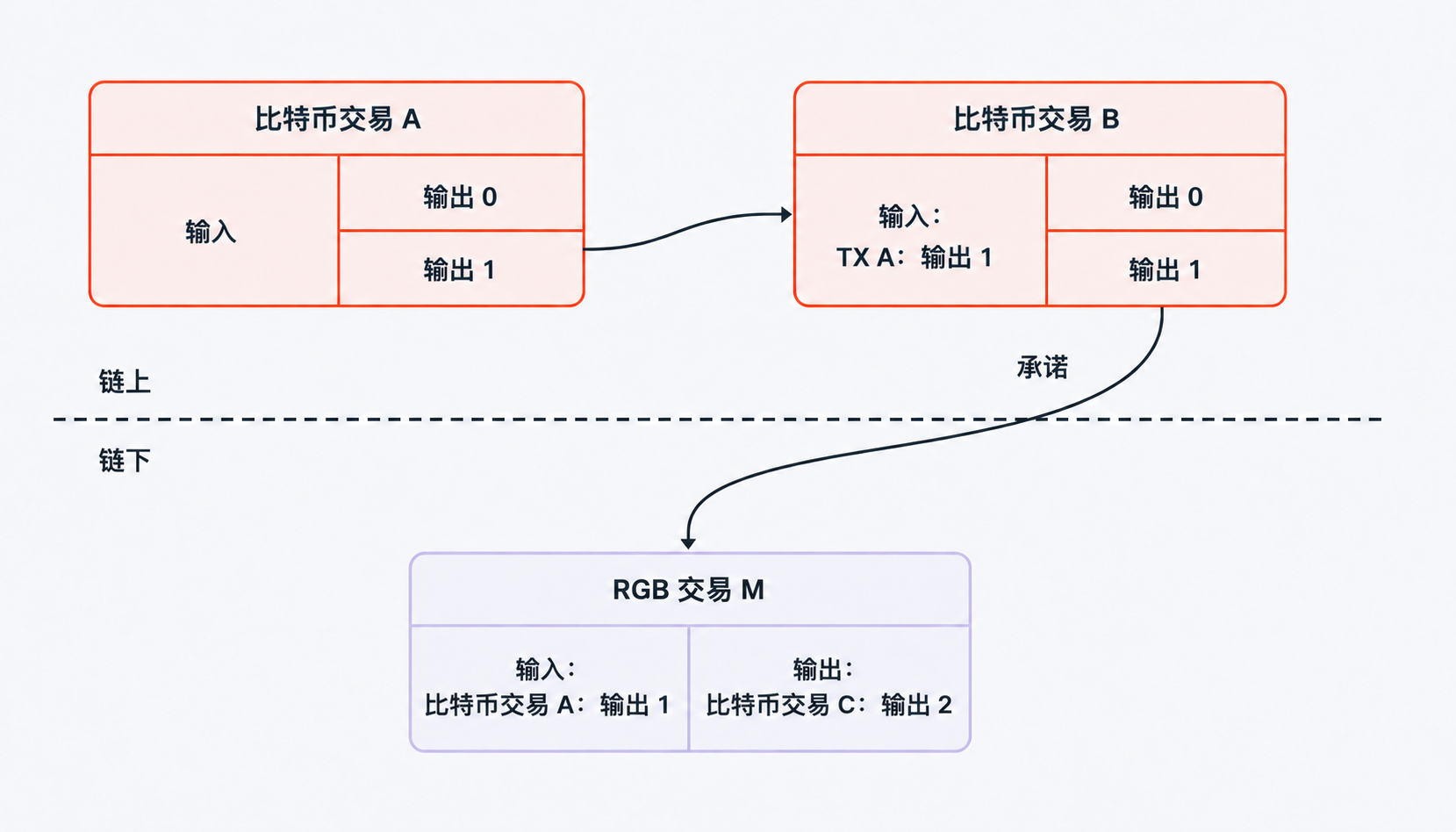 链上与链下数据分离示意图